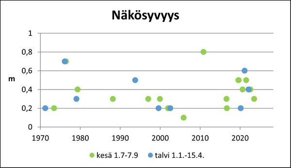 Omenojärvi (24.063.1.003) näkösyvyys.jpg