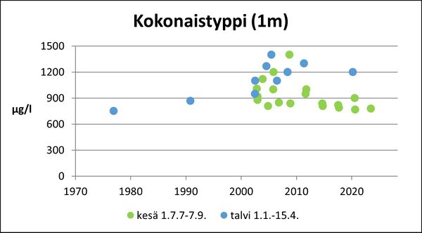 Verttuunjärvi (36.028.1.005) kokonaistyppi.jpg