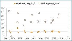 Väriluku kuvaa veden humuspitoisuutta. Värittömissä vesissä väriluku on alle 20 mg Pt/l, humusvesissä yli 60 mg Pt/l. Suovaltaisilla valuma-alueilla veden väriluku voi olla yli 200 mg Pt/l. Veden ruskeus ja sameus vähentävät veden näkösyvyyttä.