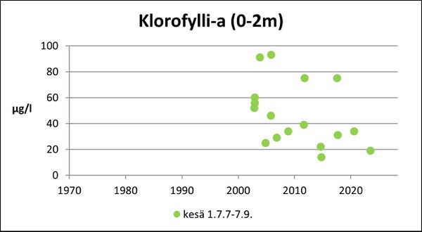 Verttuunjärvi (36.028.1.005) klorofylli.jpg