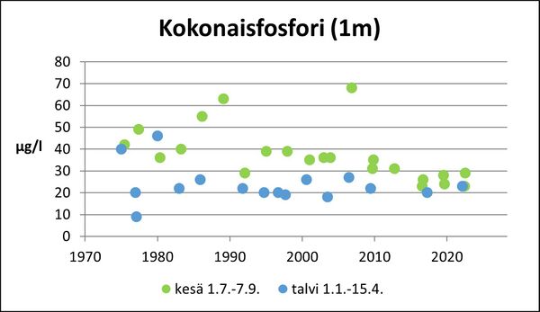 Uksjärvi (83.059.1.001) kokonaisfosfori.jpg