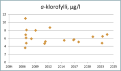 Klorofylli-a mittaa lehtivihreällisten planktonlevien määrää vedessä, mikä kuvaa järven rehevyystasoa. Karuissa järvissä klorofylli a-pitoisuus on 4-10 µg/l ja rehevissä yli 20 µg/l.