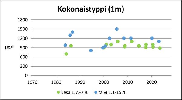 Itäjärvi (36.061.1.004) kokonaistyppi.jpg