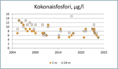 Fosfori on järvissämme useimmiten kasviplanktonin tuotantoa rajoittava minimiravinne. Luonnontilaisissa järvissä fosforipitoisuus on alle 10 µg/l, humusvesissä hieman suurempi. Alusveden fosforipitoisuus kasvaa pohjaa kohti usein selvästi. Hirvijärvessä alusveden fosforipitoisuus on vain vähän päällysvettä korkeampi.