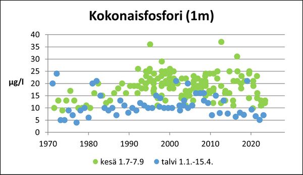 Pyhäjärvi (34.031.1.001) kokonaisfosfori.jpg