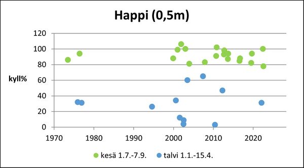 Ojajärvi (36.085.1.001) happi pinta.jpg