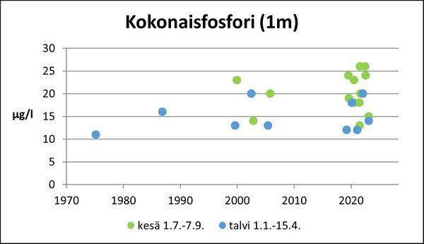 Lemnästräsket (92.211.1.001) kokonaisfosfori.jpg