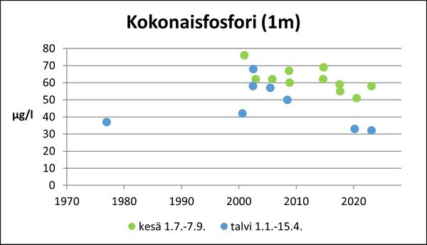 Hirvijärvi (36.062.1.001) kokonaisfosfori.jpg