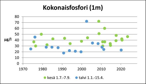 Savojärvi (28.005.1.002) kokonaisfosfori.jpg