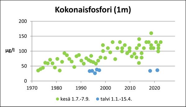 Kirkkojärvi (24.021.1.005) kokonaisfosfori.jpg